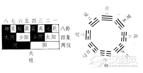 伏羲八卦图与文王八卦图