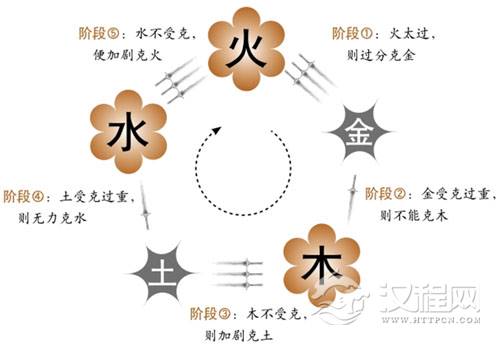 五行的生克制化与五行的胜复