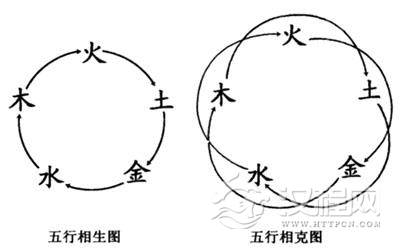 五行相生与五行相克图解