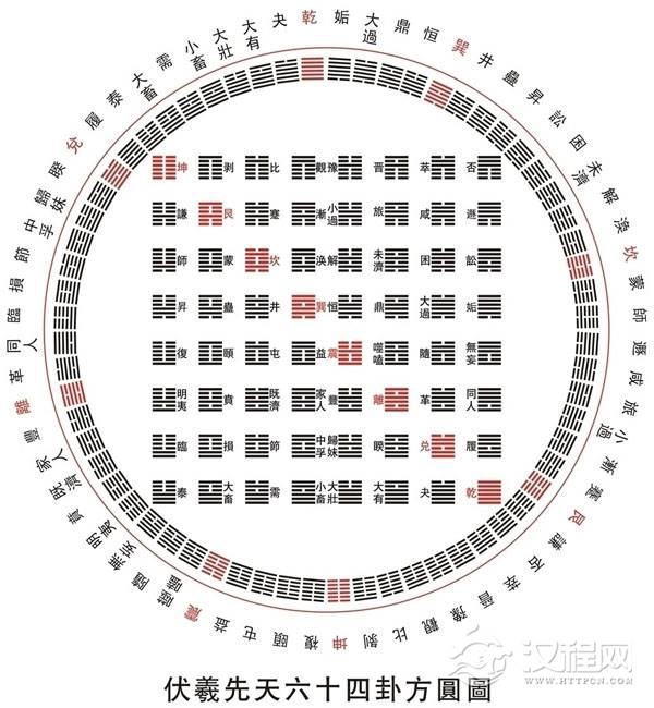 六十四卦方圆图