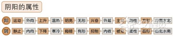 阴阳学说与阴阳的属性关系