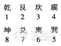 六十四卦的形成与卦序问题