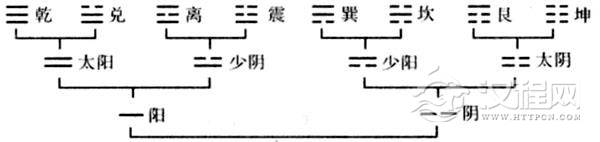 周易卦数及先天八卦数图解