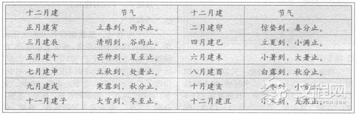 十二月建与节气的关系