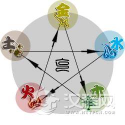 五行顺序，五行的排列顺序