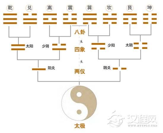 无极生太极,太极生二仪,二仪生四象,生生之谓易