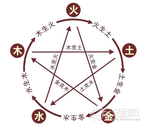 五行相生相克成生生不息