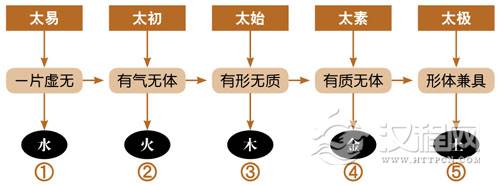 开辟天地：五行的产生过程