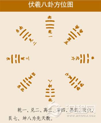 伏義画卦详解，伏義画卦台在哪里？