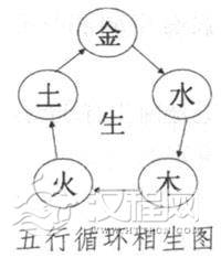 五行相生学说与五行循环图解