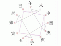 八字命理中的地支藏干