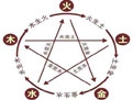 何谓易经五行 易经五行的基本知识