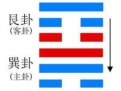 蛊卦与山风蛊卦详解
