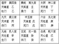 奇门遁甲中九星的信息特征