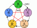 四柱八字测算：生辰八字算命的技巧点评