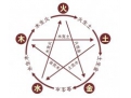 梅花断卦的核心：五行的生克制化