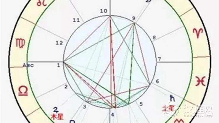 贵不可言的星盘格局——五星连珠