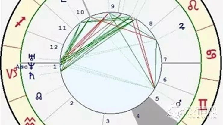 星座与宫位的关系——金牛座四宫