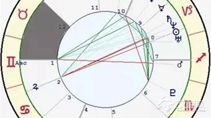 星座与宫位的关系——金牛座十二宫