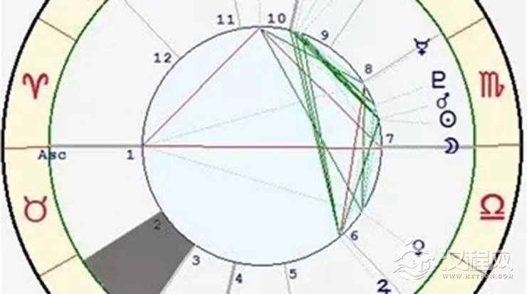 星座与宫位的关系——双子座二宫