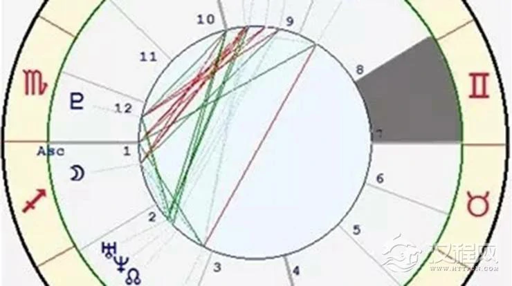 星座与宫位的关系——双子座七宫
