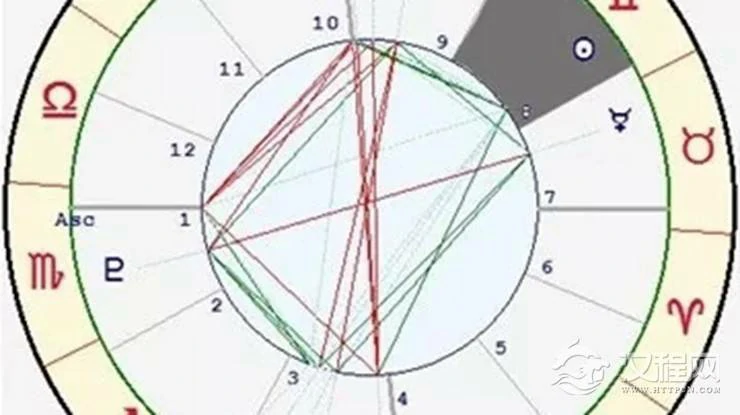 星座与宫位的关系——双子座八宫