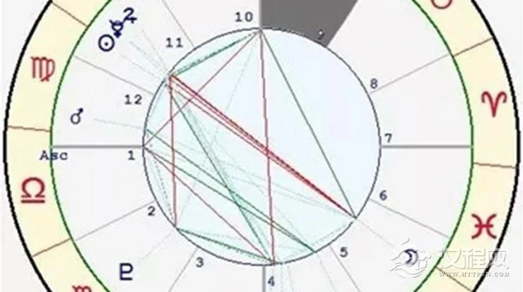 星座与宫位的关系——双子座九宫