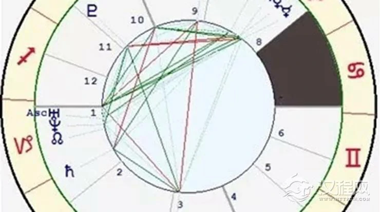 星座与宫位的关系——巨蟹座七宫