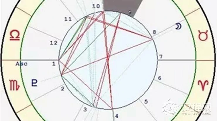 星座与宫位的关系——巨蟹座九宫