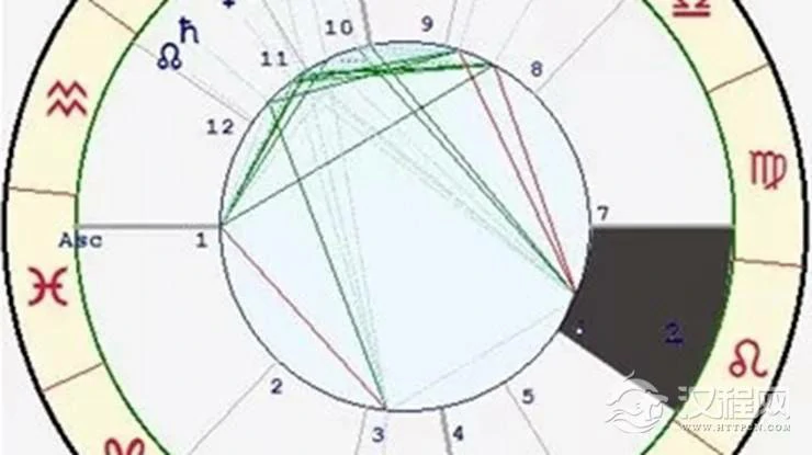 星座与宫位的关系——狮子座六宫
