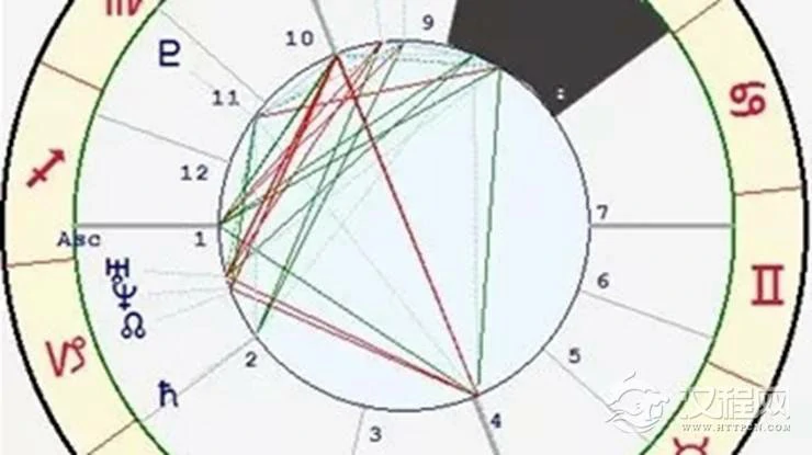 星座与宫位的关系——狮子座八宫