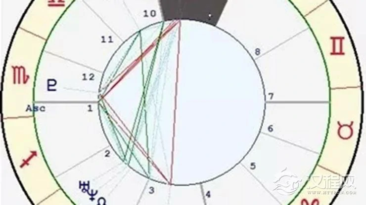 星座与宫位的关系——狮子座九宫