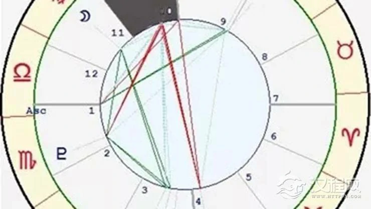 星座与宫位的关系——狮子座十宫