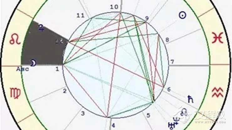 星座与宫位的关系——狮子座十二宫