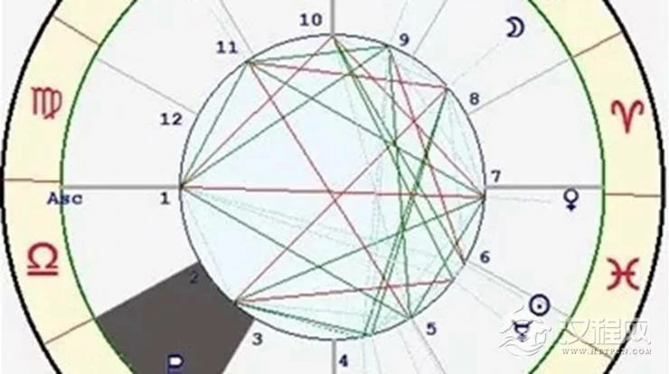 星座与宫位的关系——天蝎座二宫