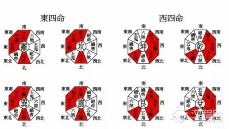 八宅风水讲解：什么是东四命与西四命？
