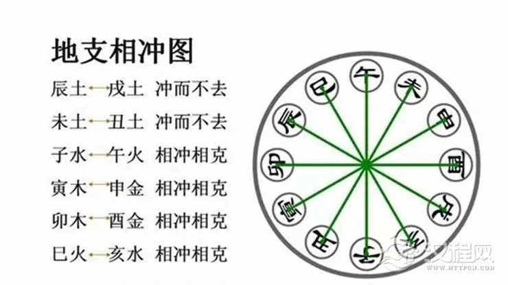 地支六冲，最严重的是哪一组？