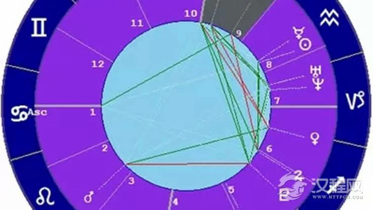 星座与宫位的关系——双鱼座九宫