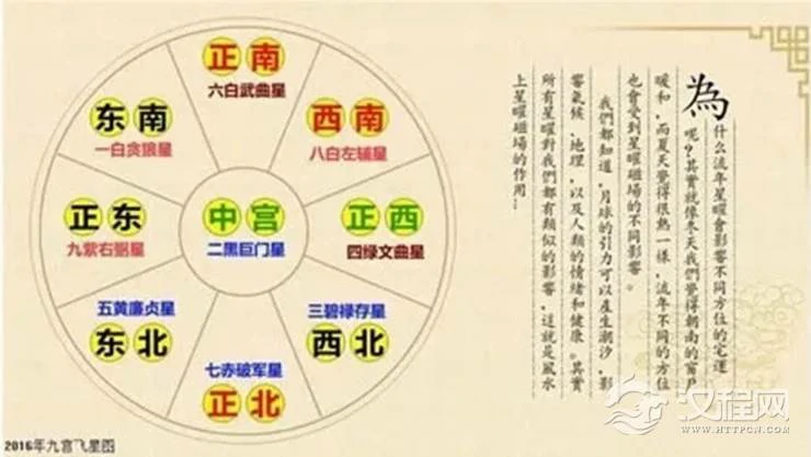 教你如何用九宫飞星预测事情吉凶