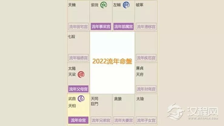 2022年，紫微斗数流年命盘格局