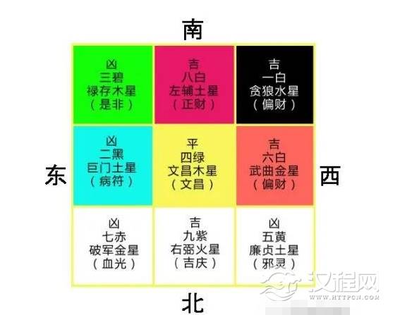 什么是九宫飞星，生活中的应用
