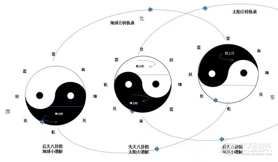 解惑：易经基础理论的最新版本