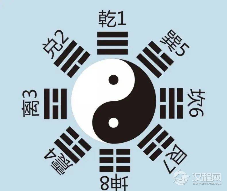 易经八卦，揭示了身心脑的规律