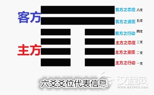 六爻爻位表示
