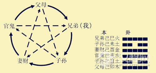 六爻预测入门知识