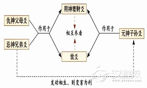应爻与世爻表示