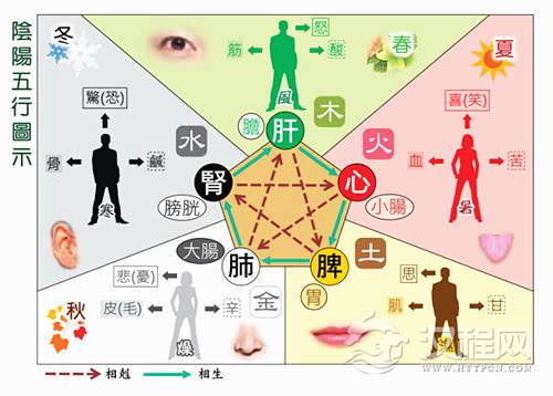 六爻测身体健康