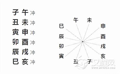 六爻六冲