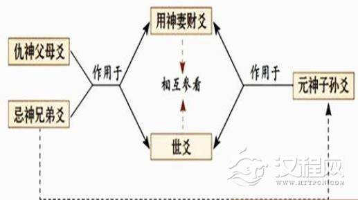 财爻持世