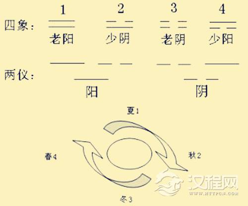 六爻老阴老阳表示什么